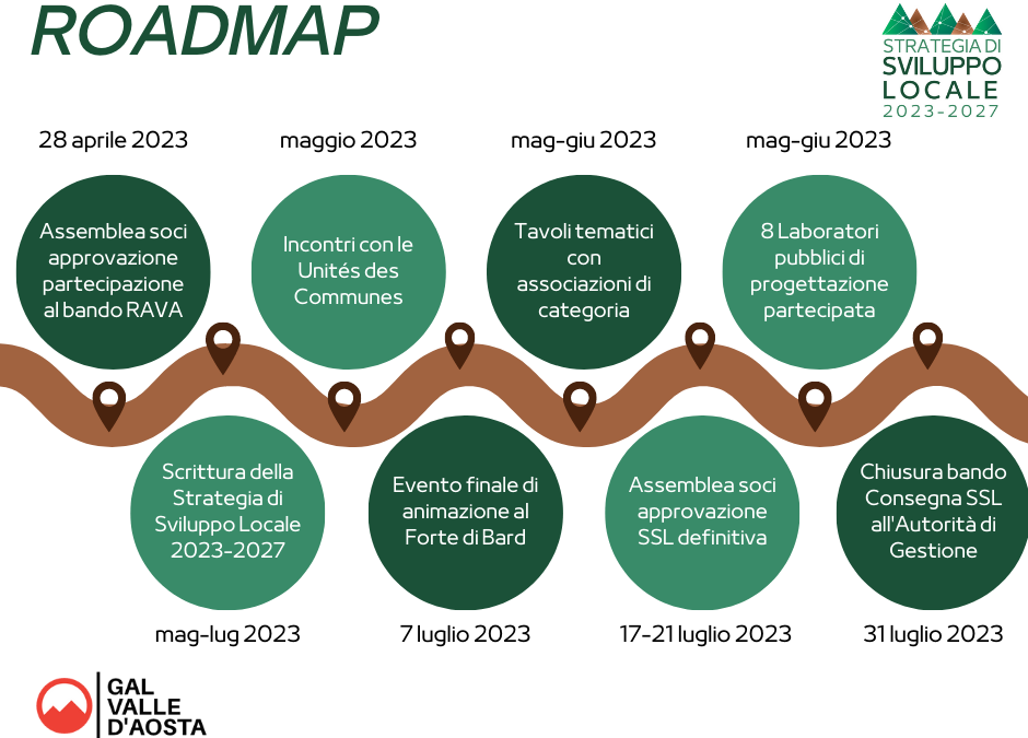 Roadmap delle attività per la SSL 2023-2027